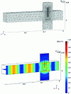 Figure 3 - Example of a mesh of a cylindrical reactor inserted in a rectangular waveguide (dimensions in m) (COMSOL v4.2 code) and distribution of the electric field E (V.m–1) in the guide and in the partially water-filled reactor at 2.45 GHz (from [4]).