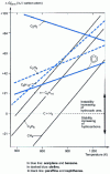 Figure 1 - Thermodynamic stability of hydrocarbons: free energy diagram