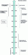 Figure 3 - Hydrocarbon pyrolysis: relative speed of the various stages in the reaction scheme