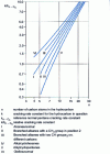 Figure 4 - Influence of the chemical structure of hydrocarbons on the relative reactivity of thermal cracking