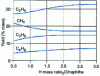 Figure 9 - Naphtha pyrolysis: influence of H2O / naphtha mass ratio (dilution ratio) on mass yield.