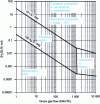 Figure 13 - Positioning of H2S removal technologies in S equivalent produced per day.