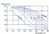 Figure 3 - Molar yield of 2-propanol as a function of temperature, for different propylene hydration pressures