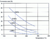 Figure 4 - Conversion rate of butene-2 for molar ratio C4H8 / H2O = 1