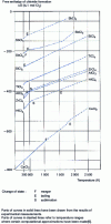 Figure 1 - Chloride free enthalpy of formation curves