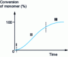 Figure 13 - Kinetic curve of emulsion polymerization