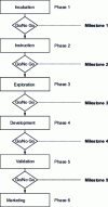 Figure 1 - The different phases of an industrialization process