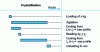 Figure 10 - Sequence diagram of the crystallizer under study