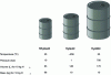 Figure 1 - Characteristics of different hydrogen storage methods for 10 kg of hydrogen: for the same quantity of hydrogen available, liquid ammonia occupies a volume 40% smaller than liquid hydrogen and half the space of compressed hydrogen at 700 bar. What's more, at atmospheric pressure, ammonia liquefies at -33.4°C compared with -250°C for hydrogen (ref. [6] [9] [10] [11]).