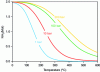 Figure 2 - Thermodynamic equilibrium of NH3 production from N2 and H2 as a function of temperature and pressure.