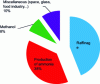 Figure 1 - Worldwide distribution of hydrogen use in 2014