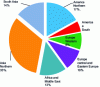 Figure 2 - Global breakdown of hydrogen demand in 2014