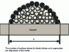 Figure 12 - Supported metal particle of size d