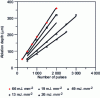 Figure 23 - Ablation depth as a function of the number of laser pulses