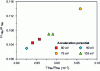 Figure 14 - Influence of the acceleration potential on the isotopic fractionation of neon [4].