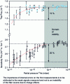 Figure 16 - Evolution of 4He sensitivity and mass fractionation at 3He/4He as a function of 4He partial pressure.