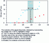 Figure 28 - Evolution of the signal as a function of the voltage applied to the terminals of an electron multiplier with discrete dynodes (CDD)