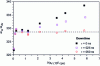 Figure 29 - Evolution of the ratio 40Ar/36Ar as a function of the 36Ar signal for different dead times.