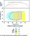 Figure 8 - Evolution of sensitivity as a function of extraction and stability domains 1, 2, 3 and 4 as a function of the voltage applied to the plunger