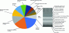 Figure 9 - Areas of PG research, development and innovation [20].