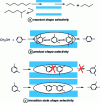 Figure 11 - Main types of shape selectivity