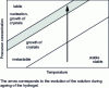 Figure 4 - Solubility diagram [26].