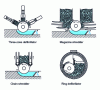 Figure 3 - Different types of grinder.