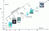 Figure 2 - Scales of interest for process intensification