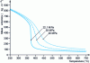 Figure 3 - Temperature-dependent variations in water density for pressures between 22.1 and 40 MPa