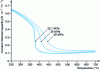 Figure 7 - Variations in thermal conductivity of water as a function of temperature for pressures between 22.1 and 40 MPa