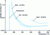 Figure 8 - Solubility of two salts in water as a function of temperature at 25 and 30 MPa (based on experimental data from [1])