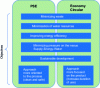 Figure 14 - Achieving the objectives of the PES and the circular economy