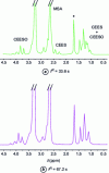 Figure 4 - NMR spectra recorded after residence times
of 33.6 and 67.2 s during neutralization of CEES by oxidation to CEESO
[25] (doc. John Wiley & Sons)