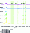 Figure 6 - Evolution of the 1H NMR spectrum
of the reaction crude as a function of residence time for the cyclopropanation
of tert-butyl styrene 4 by malononitrile 5 in figure 5 [26] (doc.
The American Chemical Society).