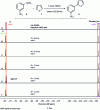 Figure 7 - Evolution of the 1H NMR spectrum
of the reaction crude as a function of flow rate for the arylation
of furan 7 by diazonium salt 8 [28] (doc. The Royal Society of Chemistry)