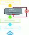 Figure 10 - Principle of conversion of electrical energy into acoustic energy via the transducer