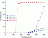 Figure 11 - Evolution of the percentage conversion of CO to CO2 as a function of temperature for the synthesized catalysts MUB-100(1), MUB-100(2), MUB-100(3) and MUB-100(4) (image modified from reference [22]).