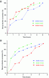 Figure 17 - Apparent conversion kinetics a) of benzyl alcohol for the alkylation reaction and b) of benzyl chloride for the acylation reaction (ACS Copyright 2023 [25])