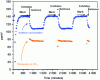 Figure 19 - Acetone and CO2 concentration as a function of cycling time in irradiated periods (7 mW.cm-2 at 365 nm) and non-irradiated periods where acetone saturation of the materials operates (Copyright ACS 2023 [28]).