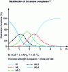 Figure 1 - Example of complex species distribution in water