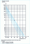 Figure 1 - Kinematic viscosity diagram for different types of heavy fuels