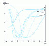 Figure 2 - Influence of temperature on the rebound resilience of various rubbers