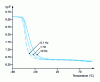 Figure 4 - Dynamic modulus of a natural rubber compound as a function of temperature