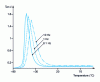 Figure 5 - Tan δ values of a natural rubber compound as a function of temperature