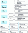 Figure 3 - Modular structure of Beilstein monographs online