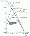 Figure 1 - Contribution of the various phonon scattering mechanisms (from thesis by Anne-Marie Cazal-Poujade, Université de Montpellier, 1970)