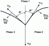 Figure 13 - Schematic diagram of equilibrium at the intersection of three interfaces