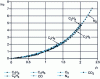 Figure 3 - Variation of the reduced residual viscosity Δηr as a function of the reduced density ρr for some gases