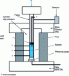 Figure 1 - Schematic diagram of a piston-cylinder type device for measuring the PvT of polymers