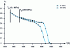 Figure 10 - Variation in the crystallinity of poly(etheretherketone) as a function of temperature at 0.1 and 200 MPa